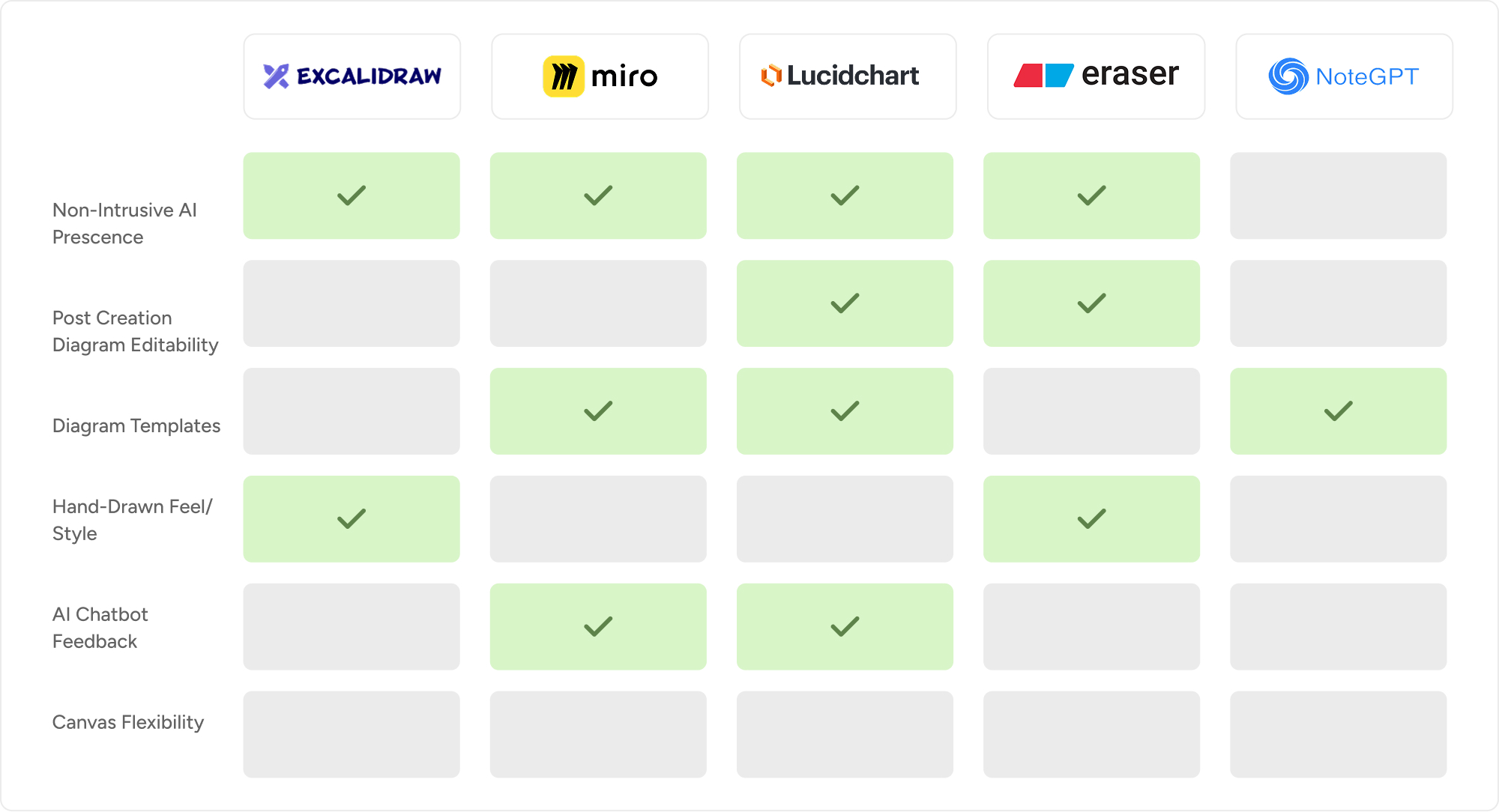 Feature comparison of AI-powered diagram tools showing support for non-intrusive AI, editable diagrams, templates, hand-drawn styling, chatbot feedback, and canvas flexibility.