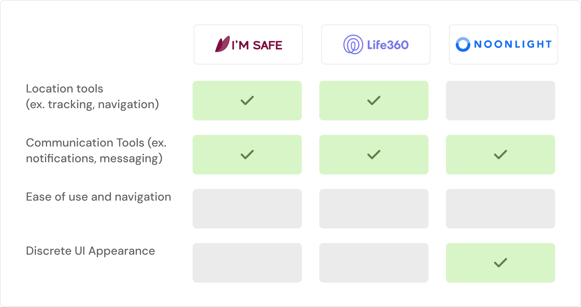 Competitive analysis comparing safety apps across location tools, communication features, ease of use, and discreet interface design.