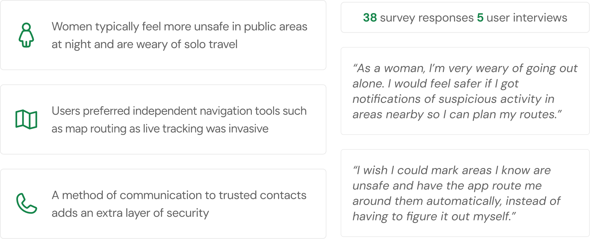 Research findings graphic highlighting three key user needs, accompanied by survey and interview counts and representative participant quotes.